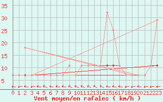 Courbe de la force du vent pour Ristna