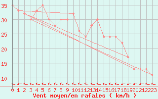 Courbe de la force du vent pour Yasawa-I-Rara