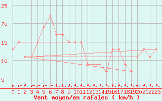 Courbe de la force du vent pour Fair Isle