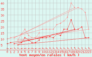 Courbe de la force du vent pour Bonn-Roleber