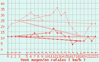 Courbe de la force du vent pour Tomtabacken