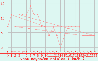 Courbe de la force du vent pour Puolanka Paljakka