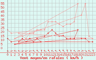 Courbe de la force du vent pour Angermuende