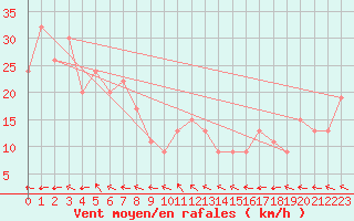 Courbe de la force du vent pour Central Arnhem Plateau