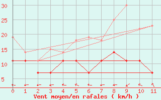 Courbe de la force du vent pour Rezekne