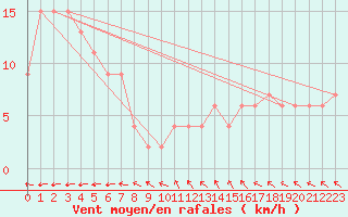 Courbe de la force du vent pour Dum In Mirrie Aws