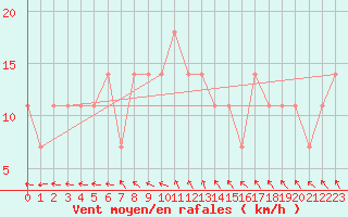 Courbe de la force du vent pour Nigula