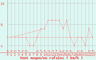 Courbe de la force du vent pour Bousson (It)