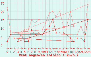 Courbe de la force du vent pour Brienz