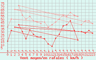 Courbe de la force du vent pour Bealach Na Ba No2