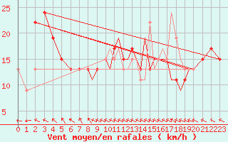 Courbe de la force du vent pour Shoream (UK)