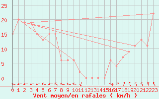 Courbe de la force du vent pour Mcarthur River