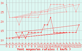 Courbe de la force du vent pour Berlin-Tempelhof