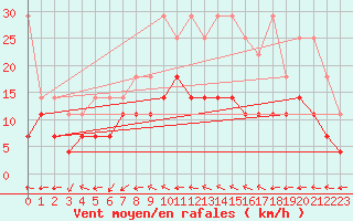 Courbe de la force du vent pour Sint Katelijne-waver (Be)