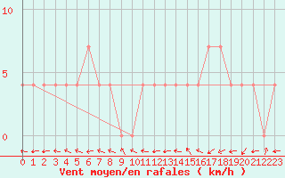 Courbe de la force du vent pour Neum