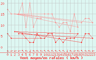 Courbe de la force du vent pour Bivio