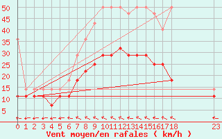 Courbe de la force du vent pour Bremervoerde