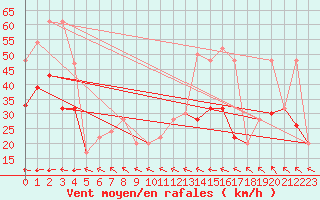 Courbe de la force du vent pour Fair Isle