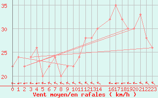 Courbe de la force du vent pour Point Salines Airport