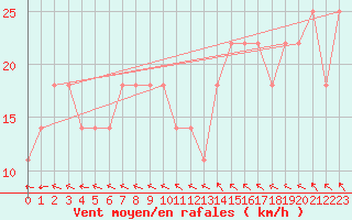 Courbe de la force du vent pour Eisenstadt