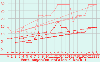 Courbe de la force du vent pour Ylitornio Meltosjarvi