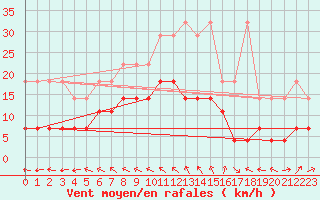 Courbe de la force du vent pour Wittenberg