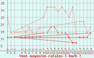 Courbe de la force du vent pour Melle (Be)