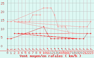 Courbe de la force du vent pour Zilani