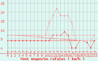 Courbe de la force du vent pour Santa Susana