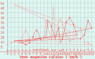 Courbe de la force du vent pour Valley