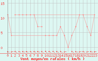 Courbe de la force du vent pour Ischgl / Idalpe