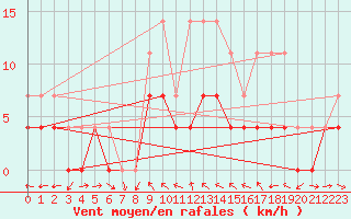 Courbe de la force du vent pour Ratece