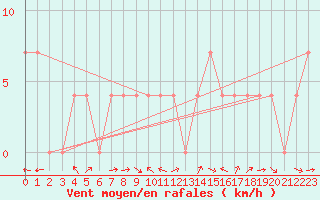 Courbe de la force du vent pour Weitensfeld