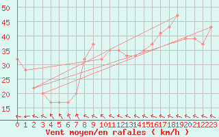 Courbe de la force du vent pour Neptune Island