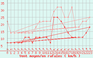 Courbe de la force du vent pour Norderney