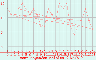 Courbe de la force du vent pour Keswick