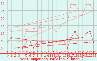 Courbe de la force du vent pour Plasencia