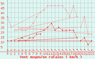 Courbe de la force du vent pour Cottbus