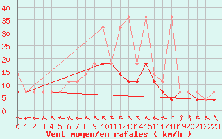 Courbe de la force du vent pour Elblag