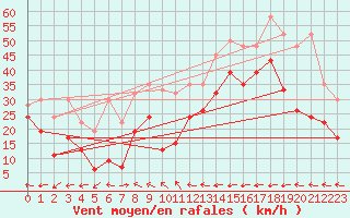 Courbe de la force du vent pour Grand Saint Bernard (Sw)