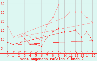 Courbe de la force du vent pour Trollenhagen