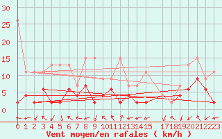 Courbe de la force du vent pour Monte Rosa