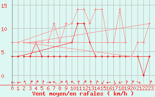 Courbe de la force du vent pour Straubing