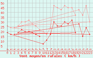 Courbe de la force du vent pour Hald V