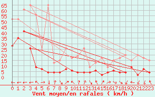 Courbe de la force du vent pour Engelberg