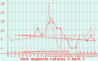 Courbe de la force du vent pour Pecs / Pogany