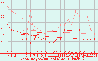 Courbe de la force du vent pour Muehldorf