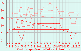 Courbe de la force du vent pour Malmo