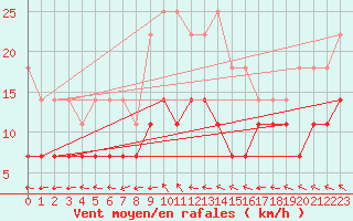 Courbe de la force du vent pour Kuopio Ritoniemi