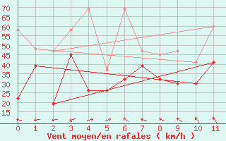 Courbe de la force du vent pour La Dle (Sw)